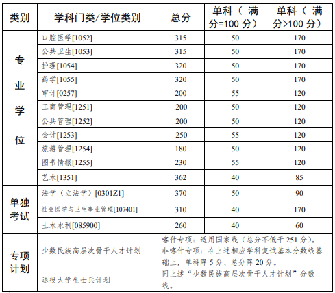 2023年中山大学考研分数线