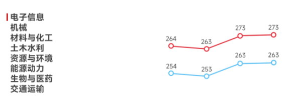 电子信息、机械、材料与化工、土木水利、资源与环境、能源能力、生物与医药、交通运输2023年考研国家线