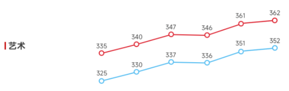 近6年艺术国家线趋势图