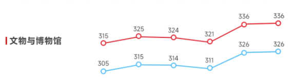 近6年文物与博物馆国家线趋势图