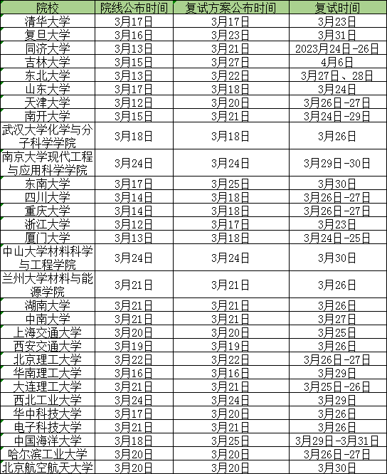 考研国家线公布之后多久复试？