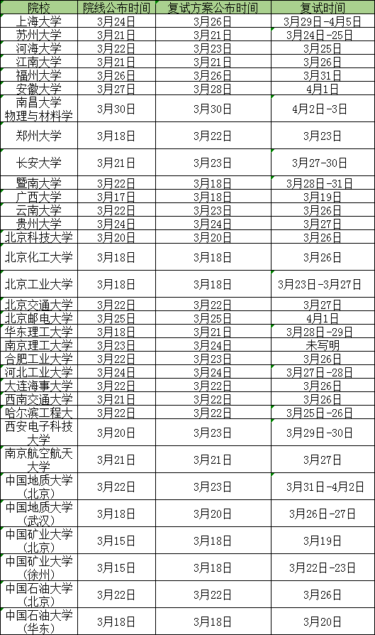 考研国家线公布之后多久复试