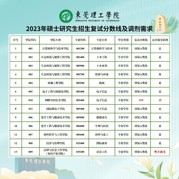 2023年东莞理工学院接收调剂的专业