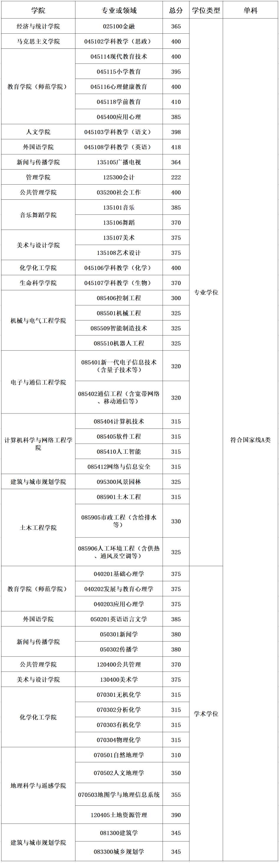 2022年广州大学考研复试分数线