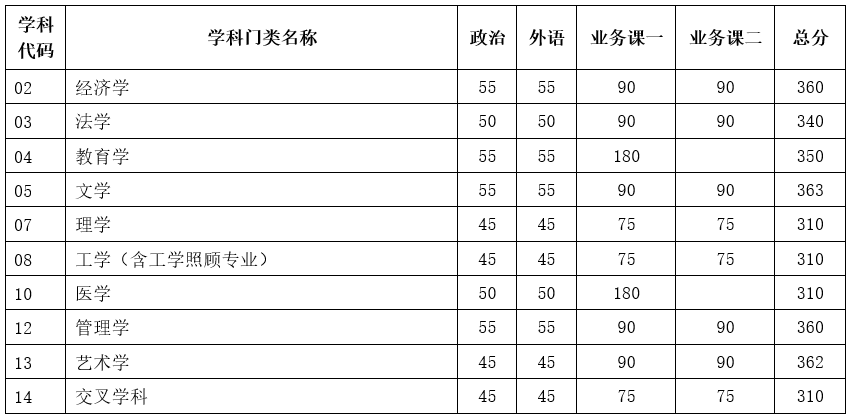 2023年天津大学考研学术学位分数线