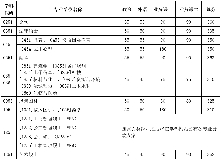 2023年天津大学考研专业学位分数线