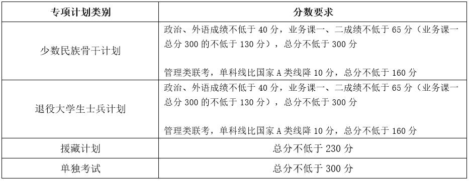 2023年天津大学考研专项计划分数线