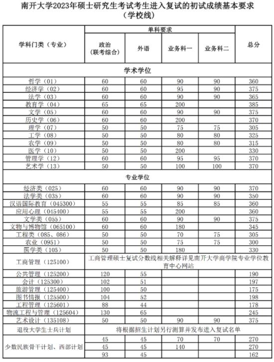 2023年南开大学硕士研究生考试考生进入复试的初试成绩基本要求