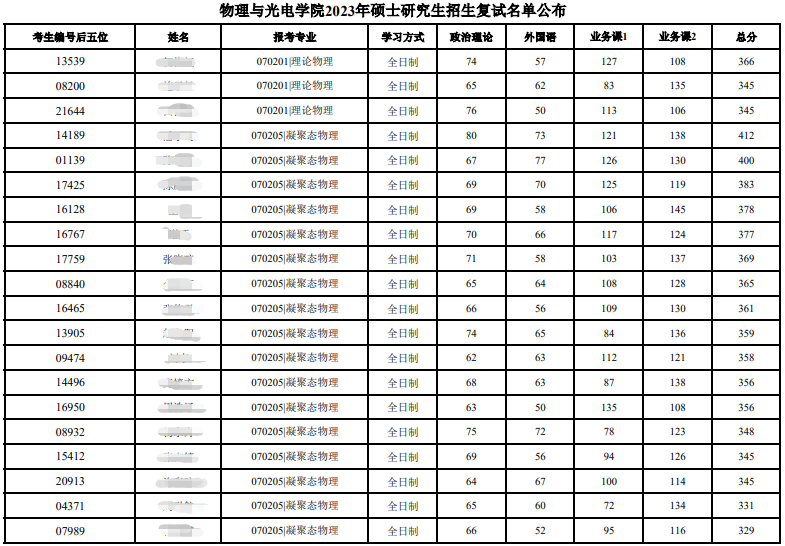 华南理工大学物理与光电学院考研复试名单公布