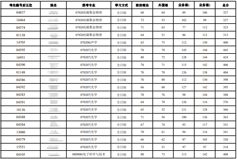 华南理工大学物理与光电学院考研复试名单公布