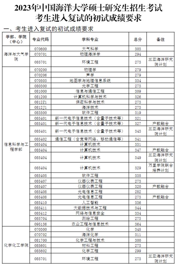 中国海洋大学2023年研究生分数线