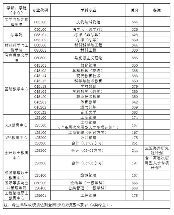 中国海洋大学2023年研究生分数线