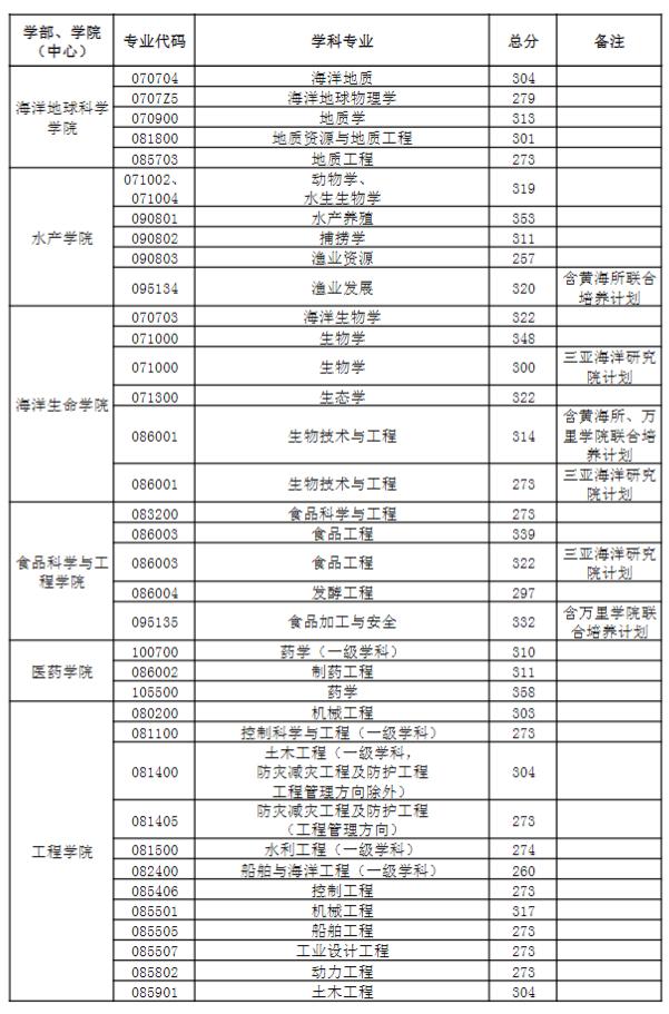 中国海洋大学2023年研究生分数线