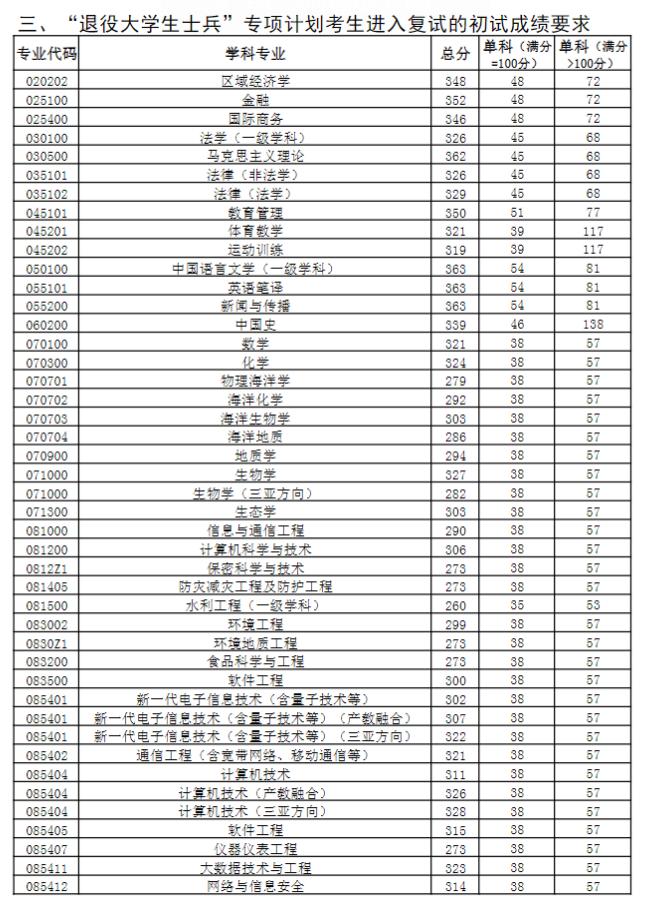 中国海洋大学2023年研究生分数线