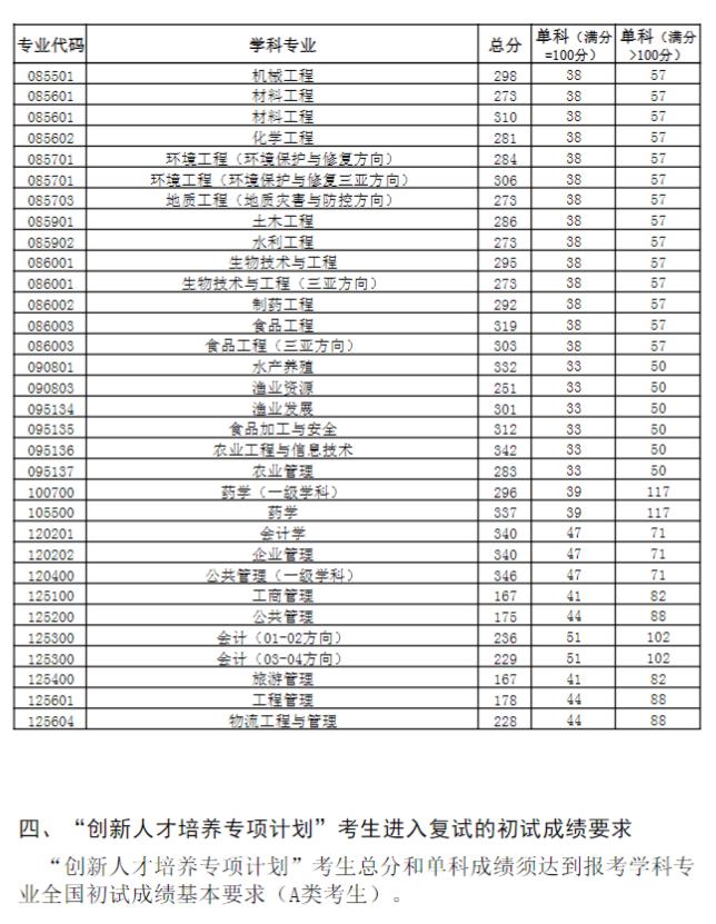 中国海洋大学2023年研究生分数线