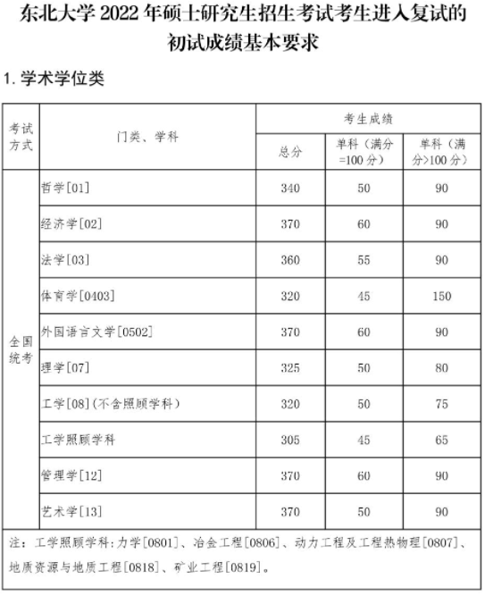 东北大学2022年硕士研究生招生考试考生进入复试的初试成绩基本要求