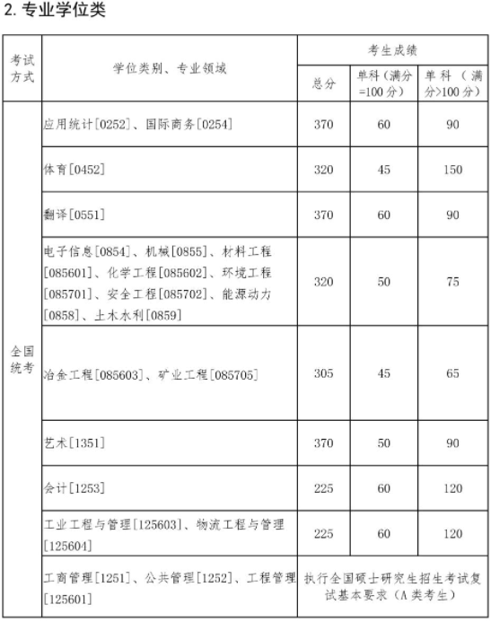 东北大学2022年硕士研究生招生考试考生进入复试的初试成绩基本要求