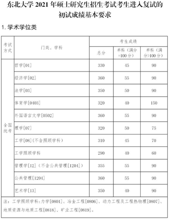 东北大学2021年硕士研究生招生考试考生进入复试的初试成绩基本要求