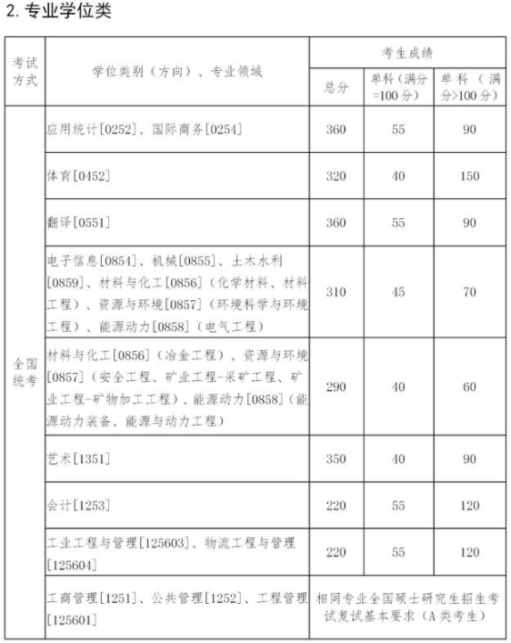 东北大学2021年硕士研究生招生考试考生进入复试的初试成绩基本要求