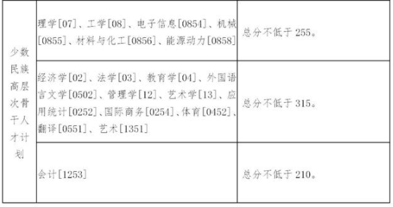 东北大学2021年硕士研究生招生考试考生进入复试的初试成绩基本要求