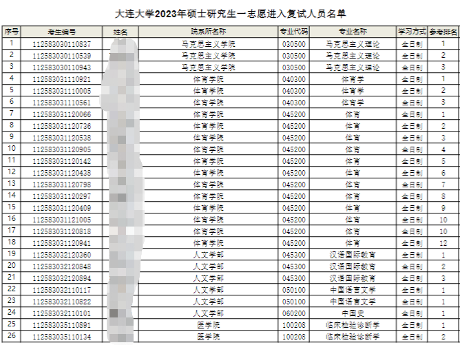 大连大学2023年硕士研究生一志愿进入复试人员名单