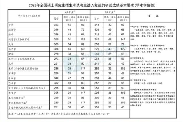 2023年全国硕士研究生招生考试进入复试基本分数线