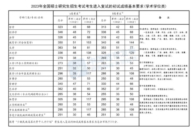 2023研考国家线学术学位类