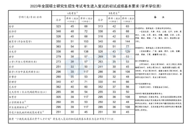 2023研考国家线学术学位类