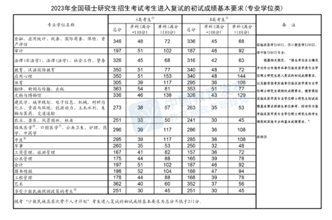 中山大学艺术学历年考研分数线