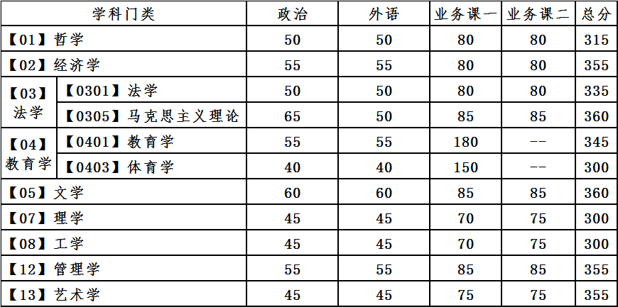 大连理工大学2021年学术型硕士研究生分数线