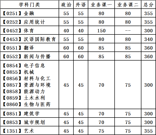 大连理工大学2021年专业型硕士研究生分数线