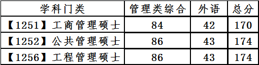 大连理工大学2021年专业型硕士研究生分数线