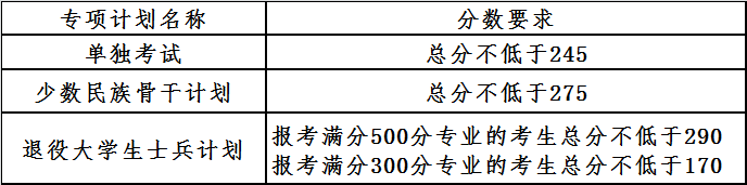 大连理工大学2021年专项计划硕士研究生分数线