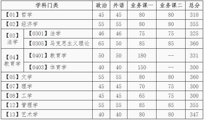 大连理工大学2020年学术型硕士研究生分数线