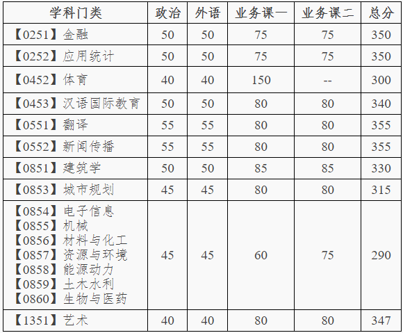 大连理工大学2020年专业型硕士研究生分数线