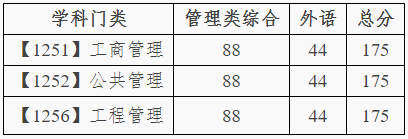 大连理工大学2020年学术型管理类硕士研究生分数线