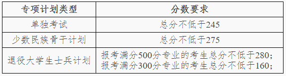 大连理工大学2020年专项计划硕士研究生分数线