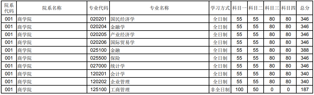 郑州大学2023年商学院研究生分数线