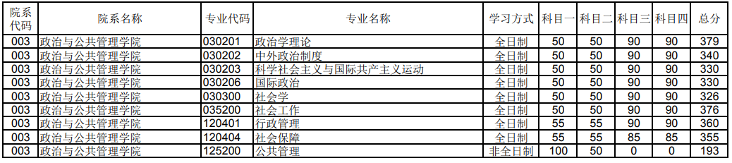郑州大学2023年政治与公共管理学院研究生分数线