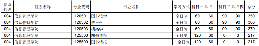 郑州大学2023年信息管理学院研究生分数线