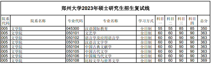 郑州大学2023年文学院研究生分数线