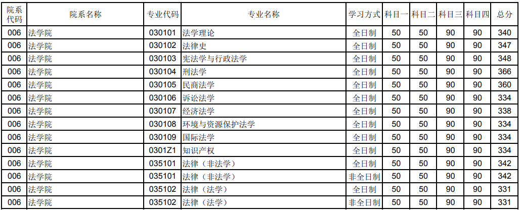 郑州大学2023年法学院研究生分数线