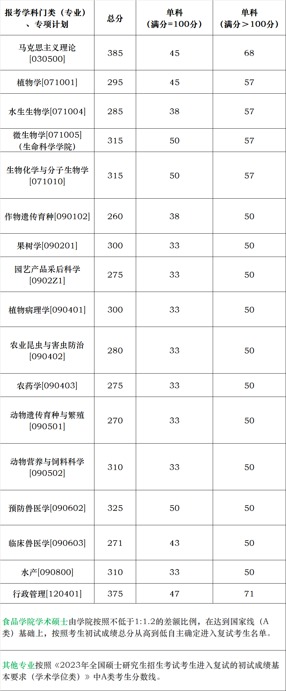 华南农业大学2023考研复试分数线（学术学位类）