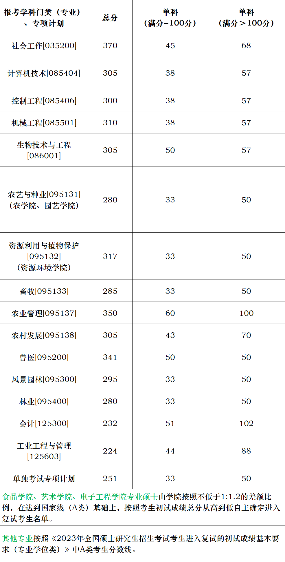 华南农业大学2023考研复试分数线（专业学位类）