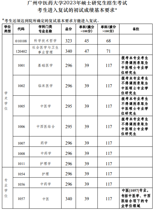 广州中医药大学2023年考研分数线