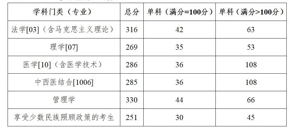广西医科大学学术型硕士研究生分数线2023