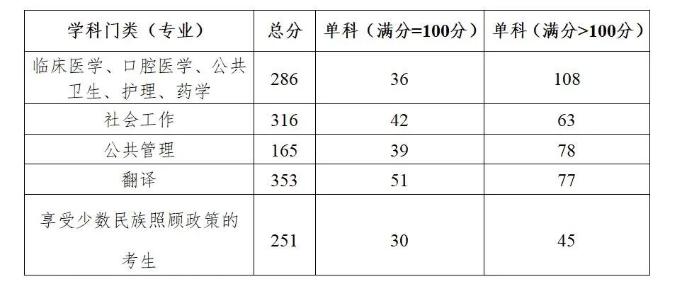 广西医科大学专业型硕士研究生分数线2023