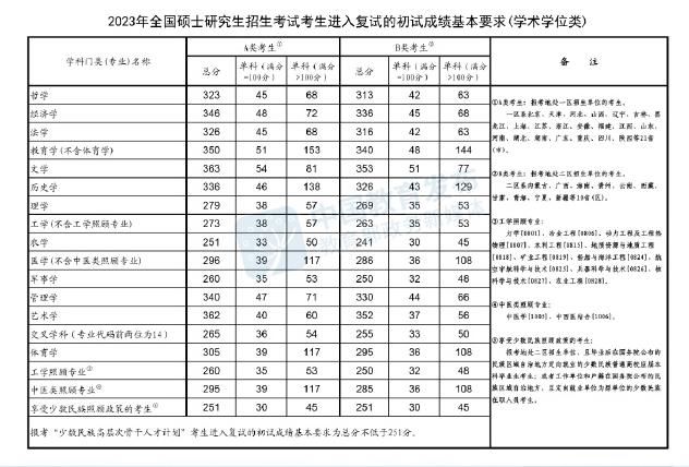 桂林医学院2023年硕士研究生招生一志愿复试分数线