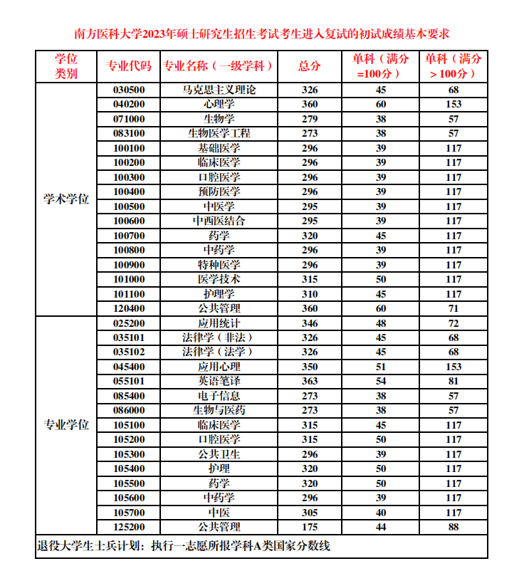 2023年南方医科大学考研分数线公布