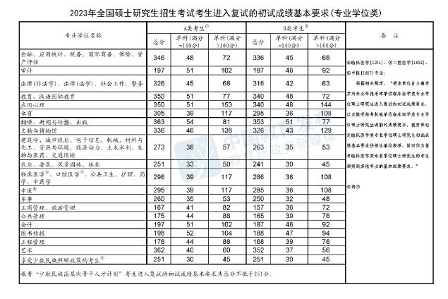 山东师范大学2023年研究生复试线